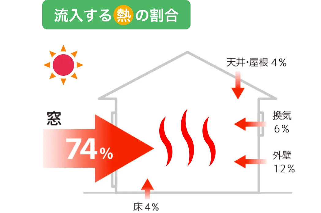 流入する熱の割合、窓74%、天井・屋根4%、換気6%、外壁12%、床4%