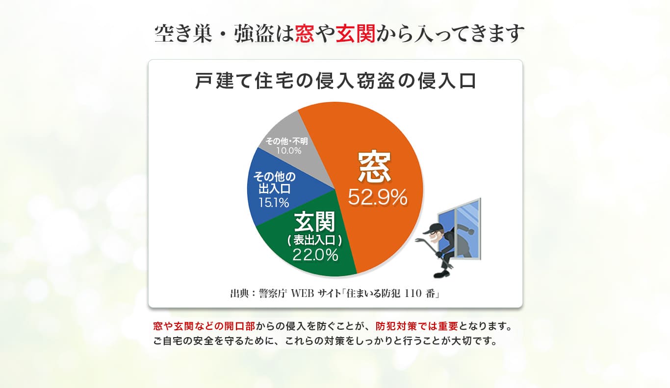 空き巣や強盗の70％以上が窓や玄関から侵入します。