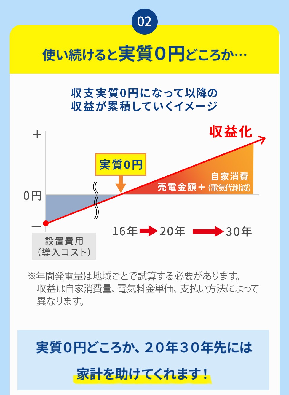 使い続けると実質０円どころか