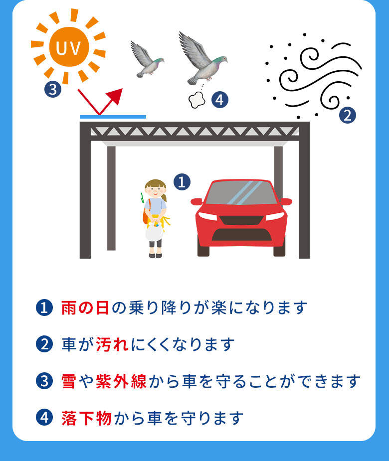 雨の日・汚れ・雪・紫外線・落下物から守ります