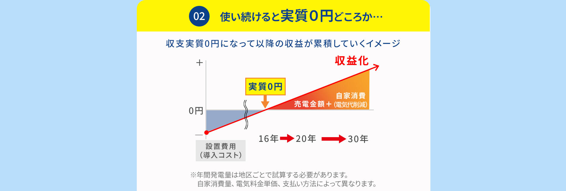 使い続けると実質０円どころか