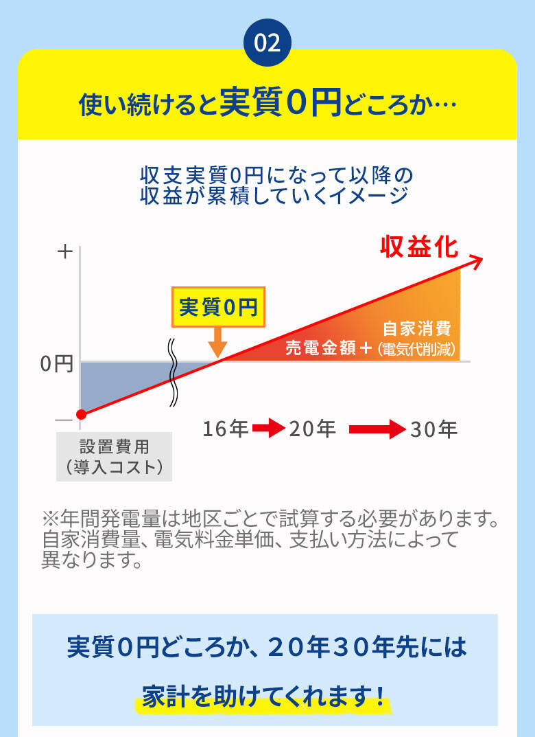 使い続けると実質０円どころか