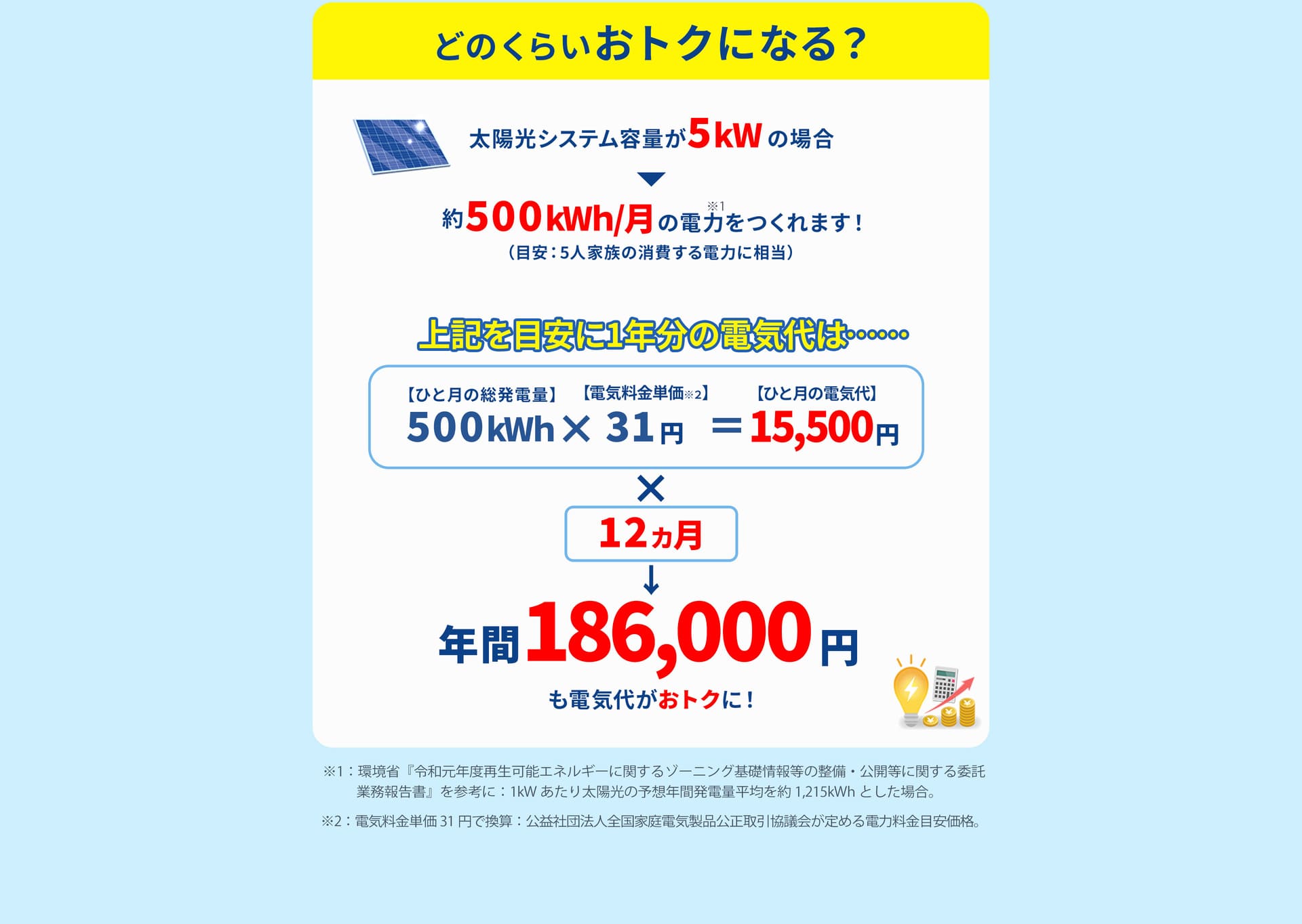 年間186,000円も電気代がおトクに！