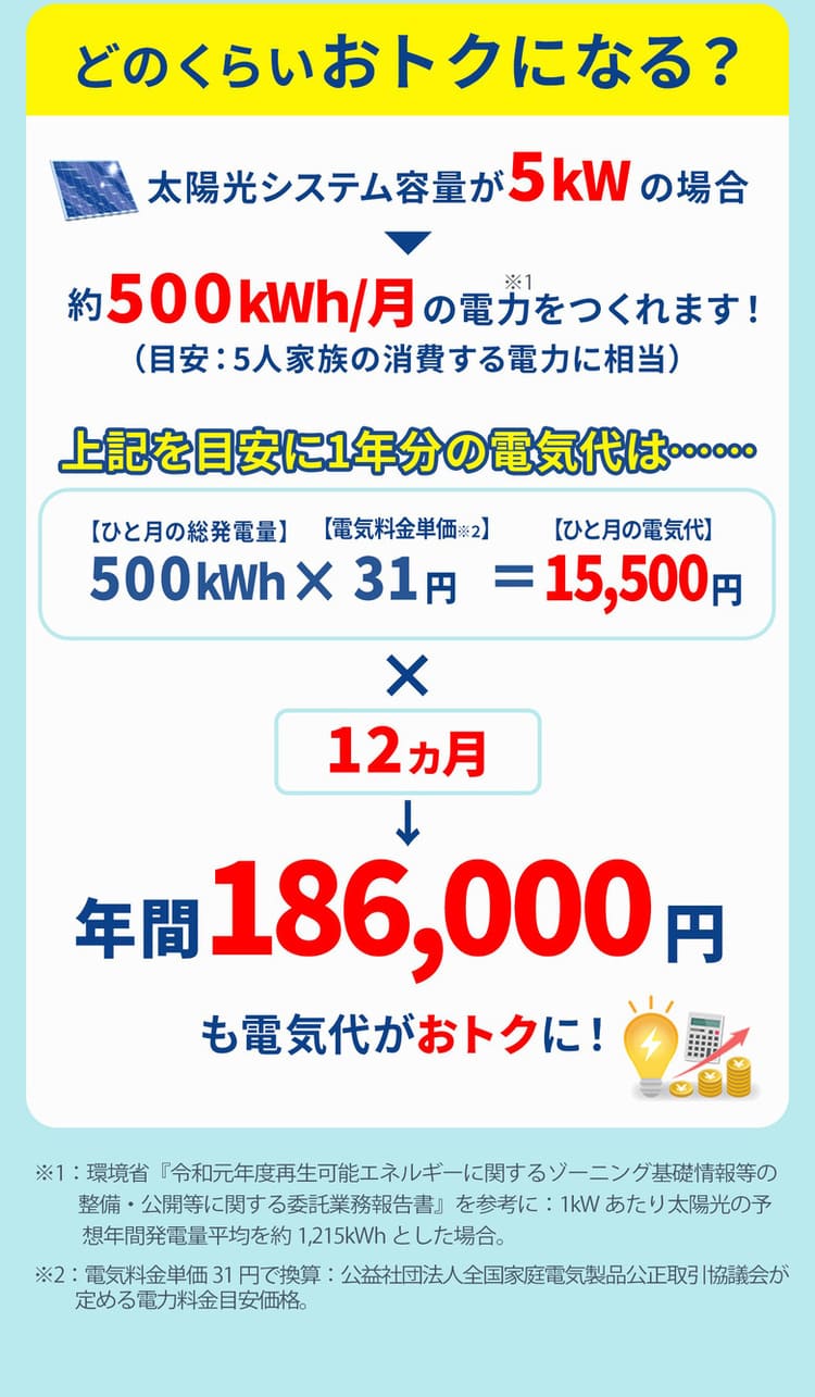 年間186,000円も電気代がおトクに！